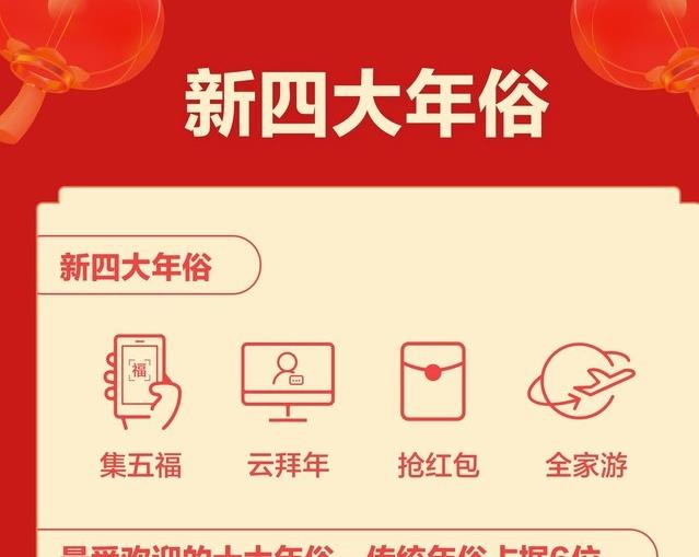 春节“新四大年俗”揭晓：集五福、云拜年、抢红包、全家游-八福集